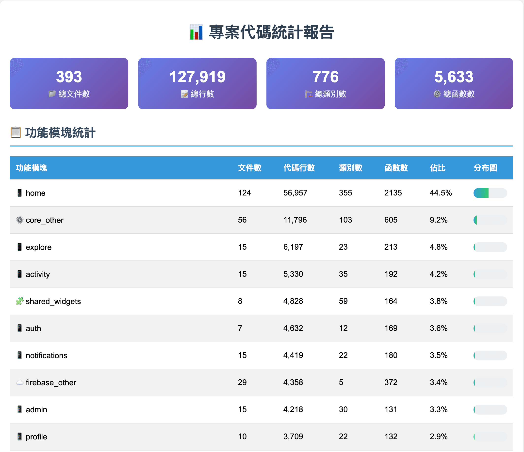 AI 開發第一個新產品